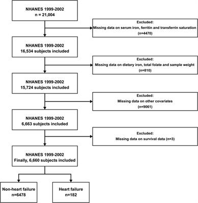 Iron deficiency: prevalence, mortality risk, and dietary relationships in general and heart failure populations